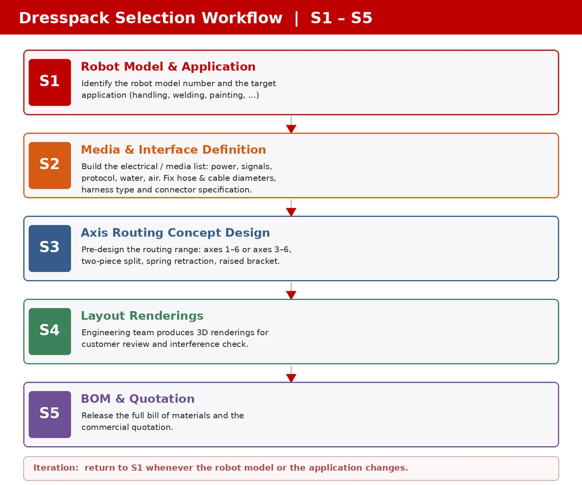 Robot dresspack selection workflow, steps S1 to S5